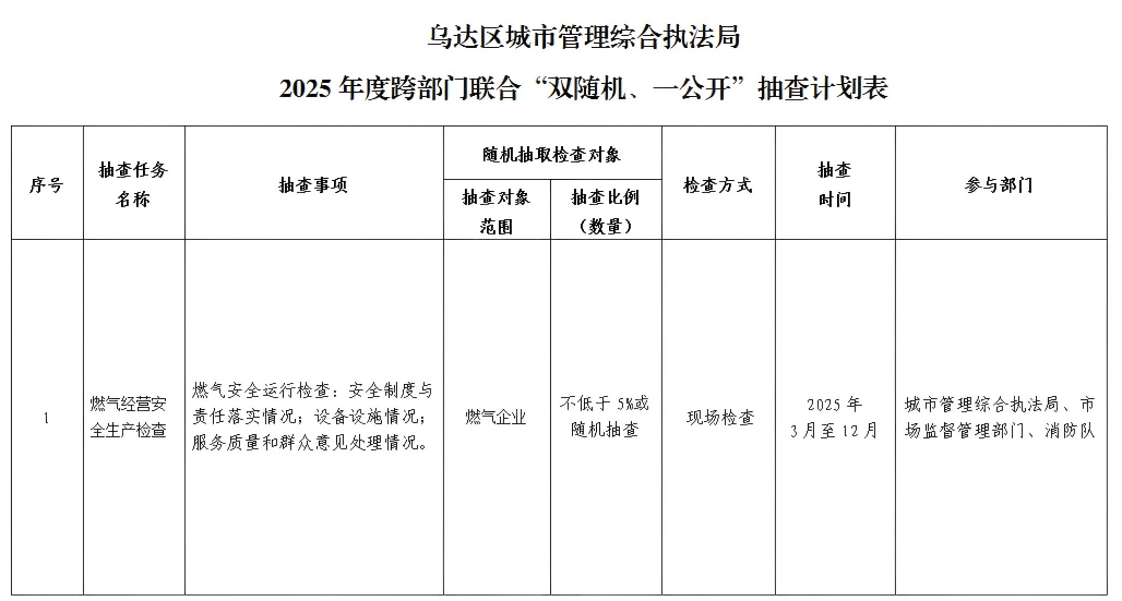 乌达区城市管理综合执法局2025年度跨部门联合及内部“双随机、一公开”抽查计划表(1)