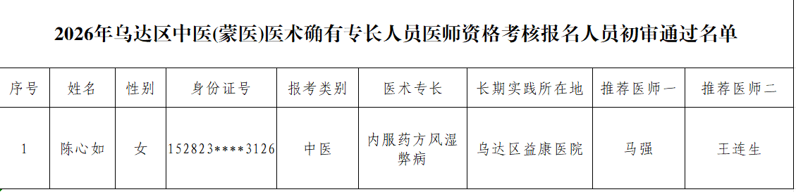 2026年乌达区中医(蒙医)医术确有专长人员医师资格考核报名人员初审通过名单 2026年乌达区中医(蒙医)医术确有专长人员医师资格考核报名人员初审通过名单